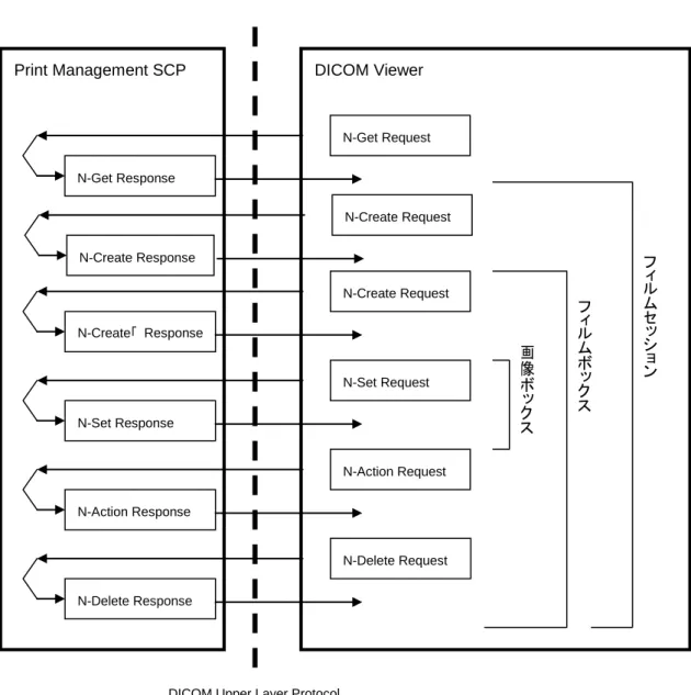 図 7-1 は Print Management SCP をサポートした外部エンティティと DICOM ビューアとの関係を示しています。 