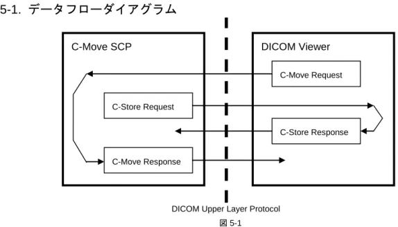 図 5-1 は C-Move SCP をサポートした外部エンティティと DICOM ビューアとの関係を示しています。 