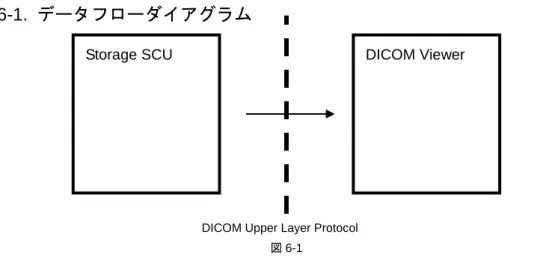 図 6-1 は Storage SCU をサポートした外部エンティティと DICOM ビューアとの関係を示しています。 