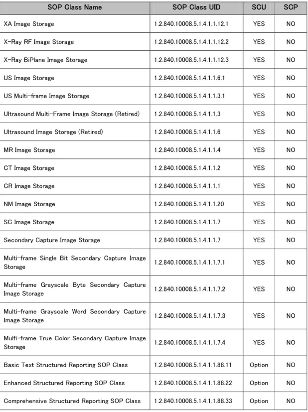 表 4-7  ＤＩＣＯＭ  自動転送サービスが対応するＳＯＰクラス