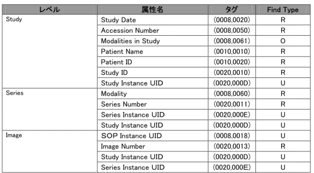 表 4-14  Ｃ－ＦＩＮＤ  ＳＣU から検索可能な属性 