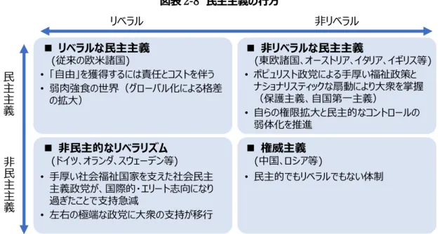 図表 2-8  民主主義の行方  出所：岩間陽子「権威主義への曲がり角？」(アステイオン 92(2020 年 5 月))より三菱総合研究所作成  民主主義の弱点を修正・補強する動きが強まる  一部の国において、非リベラルな民主主義への傾斜が懸念されるが、多くの民主主義国においては、コロ ナ危機で露呈した既存の民主主義の弱点を修正・補強する動きが強まるであろう。民主主義的な統治体制の 課題は多いが、危機を踏まえて柔軟に変化し、弱点を修正・補強できる力が内包されている。  民主主義国の中にも、コロナの制圧に成功