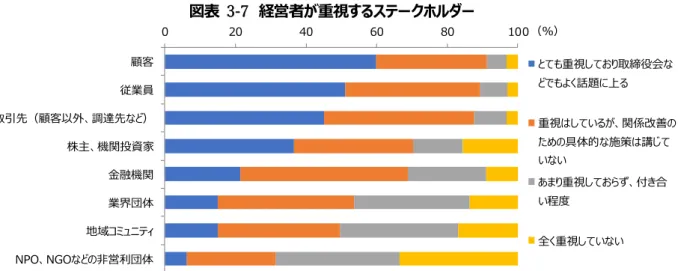 図表  3-7  経営者が重視するステークホルダー  出所：三菱総合研究所「企業経営者アンケート」 （2020 年 6 月 17-19 日実施、N=1,032） 企業のマルチステークホルダー重視は近年強まっていた潮流だが、感染拡大を契機に、経営上の重要項目 としてレジリエンスの位置づけも高まった（詳細は後述） 。レジリエンスを高める上では、社員の安全確保に 加え、取引先との信頼感構築も重要となろう。サプライチェーン全体の共存共栄と規模・系列等を越えた新 たな連携を目指す「パートナーシップ構築推進宣言」など、