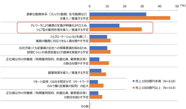 図表  3-13  人事制度の変更見通し  出所：三菱総合研究所「企業経営者アンケート」 （2020 年 6 月 17-19 日実施、N=1,032） 一方、オンラインとオフライン組合せのあり方は、試行錯誤にならざるを得ない。特に人材育成において は、周囲を見て聞いて所作を学ぶ、音と映像以外の感覚から学ぶなど、オンラインに置き換えにくいものは 当面対面に頼らざるを得ない。試行錯誤を通じた技術・ノウハウの蓄積により、自社にとって最適なオンラ インとオフラインの組合せを探索する必要がある。  技術を活用した組織