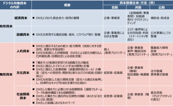 図表  4-12  オンライン就労を支援する政策・制度・環境の整備 出所：三菱総合研究所 デジタル労働資本の内訳 概要 資本整備主体・方法（例）自助共助 公助 有形資本 経済資本 ◼ DX化に向けた資金余力・信用の蓄積 企業・事業者 （金融機関・事業者間）投融資寄付・クラウドファンディング 補助金・助成金 設備資本 ◼ DX化を実現する通信設備、端末、ソフトウェア等の 整備 企業・事業者によ る自主整備 エリア・業界等によ る共同投資・利用（スマートシティ等 含む） 公共事業としての整備 無形資本 人的資本
