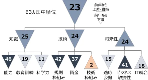 図表 1-5  生活者による仕事や日常生活でのデジタル技術の利用意向 出所：三菱総合研究所「生活者市場予測システム（mif） 」アンケート調査（2020 年 6 月 5-7 日に実施、回答者 5,000 人） 23知識技術将来性能力 教育訓練 科学力 規則枠組み資金技術枠組みビジネス敏捷性IT統合適応姿勢24112524218461942371541前年から上昇・維持前年から下降63カ国中順位4 17 45 24 9 020406080100仕事等リアル派ややリアル派使い分けややデジタル派デジタル派（%）【
