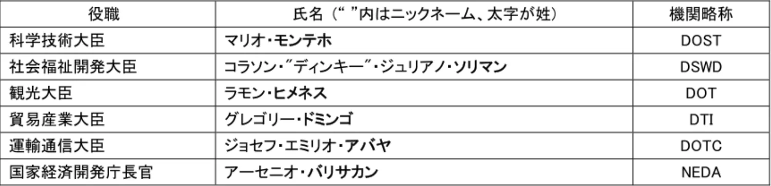 図表 2-3 フィリピンの主要な政党  陣営 政党名 主要メンバー 下院 議席数  上院 議席数 Liberal Party (LP)  (自由党)  ベニグノ・アキノ大統領、マヌエ ル・ロハス内務自治大臣等  111 4  Nationalist People's Coalition 