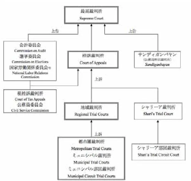 図表 2-6 フィリピンの司法制度 