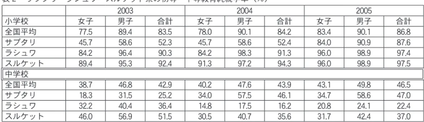表 ３ 　サプタリ・ラシュワ・スルケット県小学生留年率　 2005 年（％） １ 年生 ２ 年生 ３ 年生 ４ 年生 ５ 年生 １ ︲ ５ 年生 女子 男子 合計 女子 男子 合計 女子 男子 合計 女子 男子 合計 女子 男子 合計 女子 男子 合計 全国平均 29 