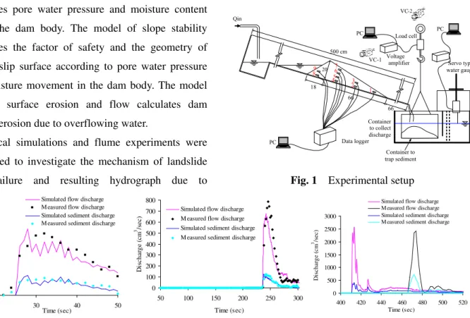 Fig. 1    Experimental setup 