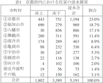 表 1  京都府内における住家の浸水被害 市町村 浸水合 計 割合床上床下 ①京都市 443  751   1,194   23.0% ②福知山市 690  279   969   18.7% ③八幡市 30  856   886   17.1% ④舞鶴市 280  311   591   11.4% ⑤南丹市 174  289   463   8.9% ⑥亀岡市 98  232   330   6.4% ⑦宇治市 30  247   277   5.3% ⑧綾部市 22  116   138   2.7%