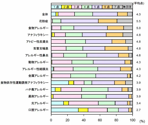 図 5. アレルギー疾患の理解度（ n=126 ） （6）アレルギー疾患に関する知識 　アレルギー疾患に関して，正しい知識を持っているのかを調査するために二件法（はい／いい え）の質問をした。その結果，表 1 に示すように，「 [1] 二種類以上のアレルギー疾患を持つこと はない。」や「 [2] アレルゲンは年齢により変化していくことがある。」のようなアレルギーの総 論に関する正答率は高い傾向にあったが，「 [9] 口腔アレルギーと花粉症にはなんらかの関係があ ると言われている。」のようなあまりなじみのない