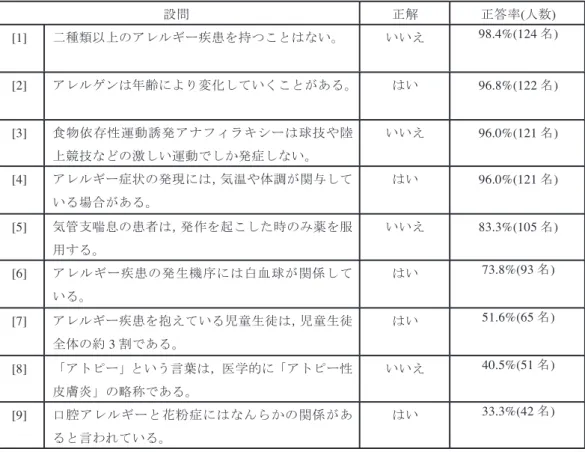 表 1. アレルギー疾患に関する知識問題の正解と正答率 考察 　本研究は，養護教諭を目指す学生がアレルギー疾患に対してどの程度の関心や知識を持っている のかを明らかにすることである。近年，アレルギー罹患者は国民の 3 人に 1 人となり 1 ） ，アレルギー 疾患に注目が集まってきているが，罹患者のニーズにすべて応えられているわけではない。アレル ギー疾患は生活環境や生活習慣の改善，日常服薬管理，緊急時の対応の方法などのセルフケアが重 要な疾患である。セルフケア能力の向上がアレルギー疾患を抱える児童生徒の 