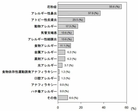 図 3. 罹患しているアレルギーの種類（ n=81 ） （4）関心のある疾患 　普段の生活で関心のある疾患と養護教諭としての立場から関心のある疾患に違いがあるのかを 調査する目的で，「以下の疾患に関して，養護教諭として関心のある疾患に○をつけて下さい。ま た，養護教諭としてではなく，あなたが普段の生活を送る中で関心を持っている疾患にも○をつけ て下さい（複数回答可）。」という質問を行った。その結果，養護教諭としての立場から関心のある 疾患のうち 8 割を超えた疾患が，アレルギー疾患・自閉症 100 名（ 8