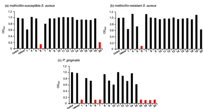 Figure 3. Initial screening of antimicrobial activity against (a) methicillin-susceptible S