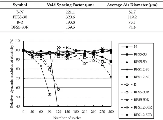 Table 5. Void spacing factor and average air diameter for BB mixes.