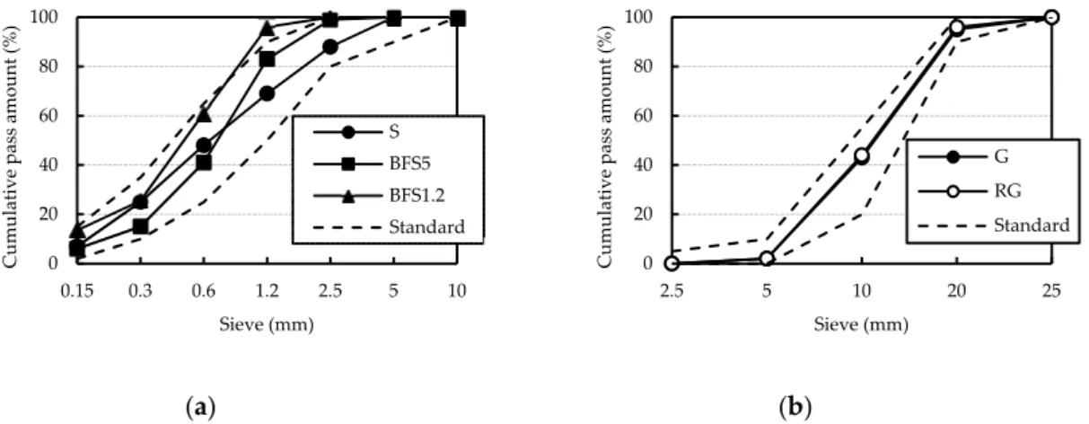 Figure 3. Particle size distribution: (a) Fine aggregate; (b) coarse aggregate. 