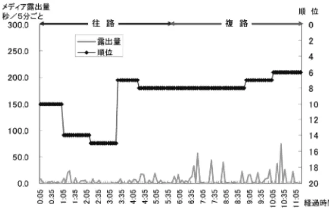 表 1 順天堂大学と日本体育大学のメディア別露出量と広告費換算 単位円 メディア種別 T V 新 聞 広告費総計 駅伝中継 ニュース・スポーツ番組 （円) 広告量・費 露出量 広告費(円) 露 出 量 広告費(円) 露出量 広告費(円) 項 目 秒 15秒 CM 換算(本) 合 計 秒 15秒 CM換算(本) GRP 合 計 カラー(P) モノクロ(P) 合 計 総 計 順天堂大学 1540.7 102.7 197,905,996 60 4.0 42.0 2,960,000 0.238 0.06 18,7