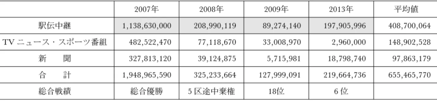表 2 順天堂大学のメディア別露出量の広告換算費の推移 単位円 2007年 2008年 2009年 2013年 平均値 駅伝中継 1,138,630,000 208,990,119 89,274,140 197,905,996 408,700,064 TV ニュース・スポーツ番組 482,522,470 77,118,670 33,008,970 2,960,000 148,902,528 新 聞 327,813,120 39,124,875 5,715,981 18,798,740 97,863,179