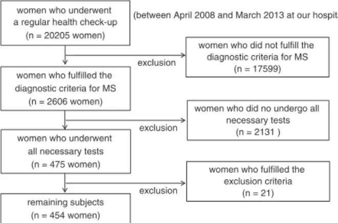 Figure 1 shows the flow diagram of the enrolment of subjects in this study. Of the 20,205 women who underwent