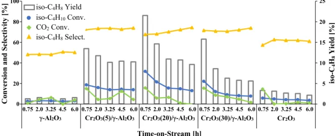 Fig. 1  Catalytic performances when using -Al (x)/-Aliso-C4H8 Yield iso-C4H10 Conv. CO2 Conv