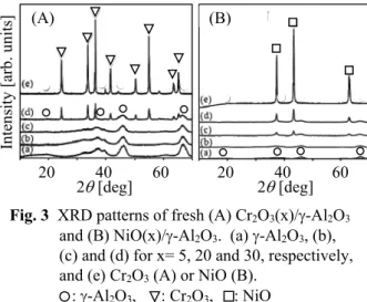 Fig. 4  NH 3 -TPD of fresh (A) Cr 2 O 3 (x)/-Al 2 O 3    and (B) NiO(x)/-Al 2 O 3  together with   catalytic active species and the support