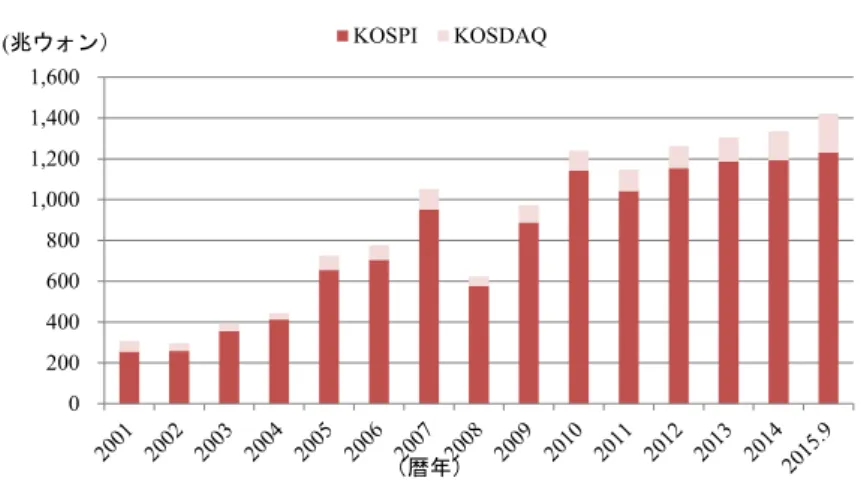 図表 2  KOSPI、KOSDAQ の時価総額の推移  （出所） KRX ウェブサイトより野村資本市場研究所作成  図表 3  KOSPI、KOSDAQ の日平均売買代金の推移  （出所） KRX ウェブサイトより野村資本市場研究所作成  Ⅱ．韓国株式市場の包括的再生計画 FSC は、第一にブルーチップ上場銘柄を増やし、新たなデリバティブ商品の導入を容認 すること、機関投資家による株式市場への参加を一段と促すことによって、株式市場の取 引を活発化させることを目指している。 FSC は、第二に市場インフラお