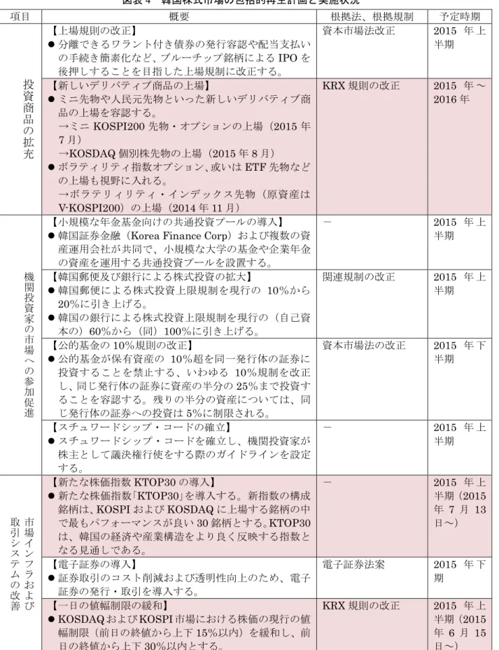 図表 4  韓国株式市場の包括的再生計画と実施状況  項目  概要  根拠法、根拠規制  予定時期  投 資 商 品 の 拡 充 【上場規則の改正】   分離できるワラント付き債券の発行容認や配当支払いの手続き簡素化など、ブルーチップ銘柄による IPO を後押しすることを目指した上場規制に改正する。  資本市場法改正  2015 年 上半期 【新しいデリバティブ商品の上場】  ミニ先物や人民元先物といった新しいデリバティブ商品の上場を容認する。 →ミニKOSPI200 先物・オプションの上場（2015 