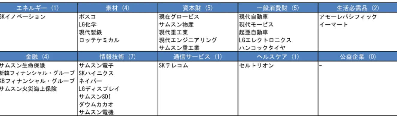 図表 5  KTOP30 の構成銘柄  （出所） KRX より野村資本市場研究所作成  図表 6  KTOP30 の推移～KOSPI との比較～  （出所）ブルムバーグより野村資本市場研究所作成 ２．新たな株価指数 KTOP30 指数の導入  KRX は、KOSPI および KOSDAQ に上場する銘柄の中で、韓国経済を代表する 30 銘柄 で構成する新指数｢ KTOP30｣を、2015 年 7 月 13 日に新たに導入した（図表 5）。KTOP30 の構成銘柄の選定は、数値基準を設けず、韓国経済や株式市場