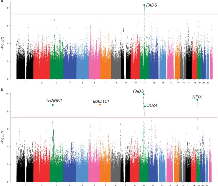 Table 2). It is of interest that (1) this region is a known locus for the regulation of plasma blood lipid traits 20 and n-3/n-6  polyunsatu-rated fatty acids 21 – 23 and (2) the top SNP (rs28456) has an expression quantitative trait locus (eQTL) effect on