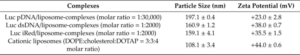 Table 1. Physicochemical characteristics of DNAs/liposome-complexes and cationic liposomes