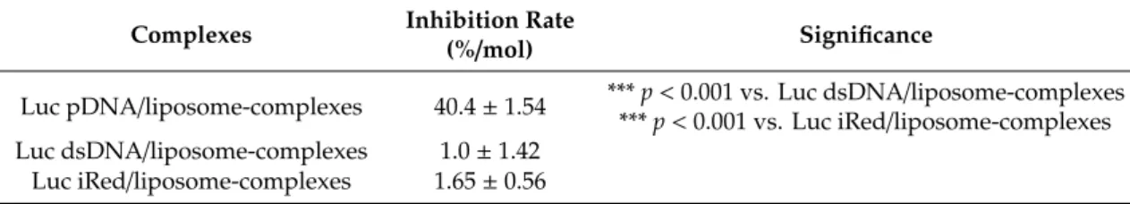 Table 2. Inhibition rate of DNAs/liposome-complexes calculated from the data in Figure 3b
