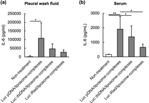 Figure 4. IL-6 production induced by different DNAs, formulated in DNA/liposome-complexes,  injected intrapleurally