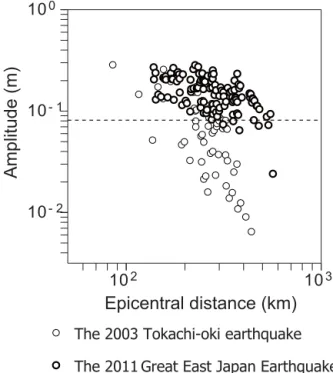 Figure 3. Data distribution of the maximum vertical displace- displace-ment amplitude