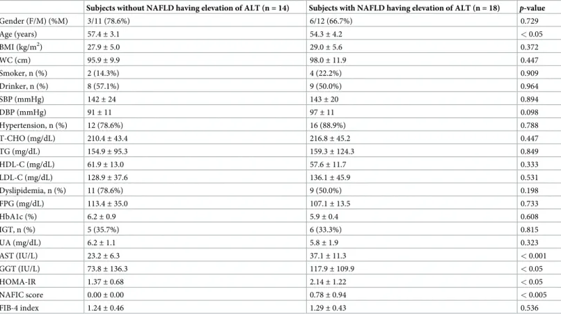 Table 4. Comparison of baseline characteristics between subjects with and without NAFLD having elevation of ALT in 32 subjects with MS.