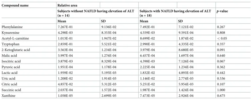 Table 6. Spearman rank coefficients for clinical parameters and metabolites those showed a statistically significant difference between subjects with and without NAFLD having elevation of ALT in MS.