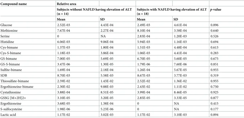 Table 7. Comparison of 17 sulfur metabolites between subjects with and without NAFLD having elevation of ALT in 32 subjects with MS.