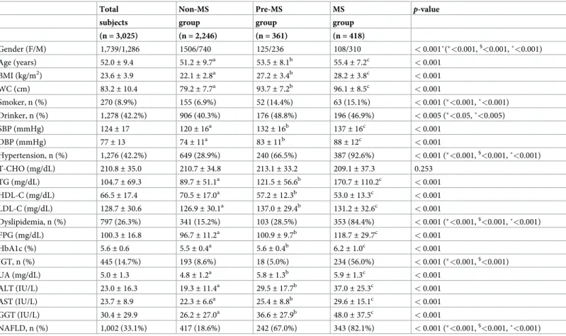 Table 1. Baseline characteristics among Non-MS, Pre-MS, and MS groups (n = 3,025).