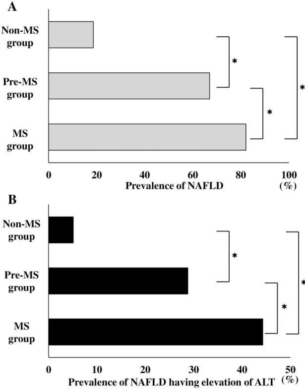 Fig 2. Comparison of the prevalence of NAFLD and NAFLD having elevation of ALT among the Non-MS, Pre-MS, and MS groups