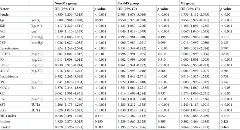 Table 2. Results of univariate analysis for factors associated with NAFLD having elevation of ALT among Non-MS, Pre-MS, and MS groups.