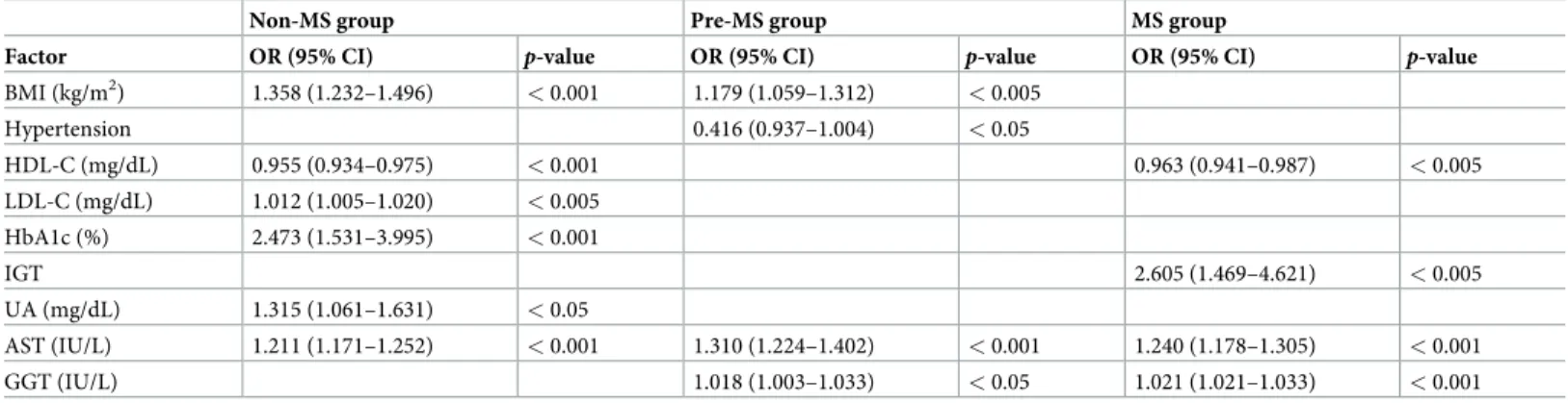 Table 3. Results of multivariate analysis for independent predictors of NAFLD having elevation of ALT among Non-MS, Pre-MS, and MS groups.