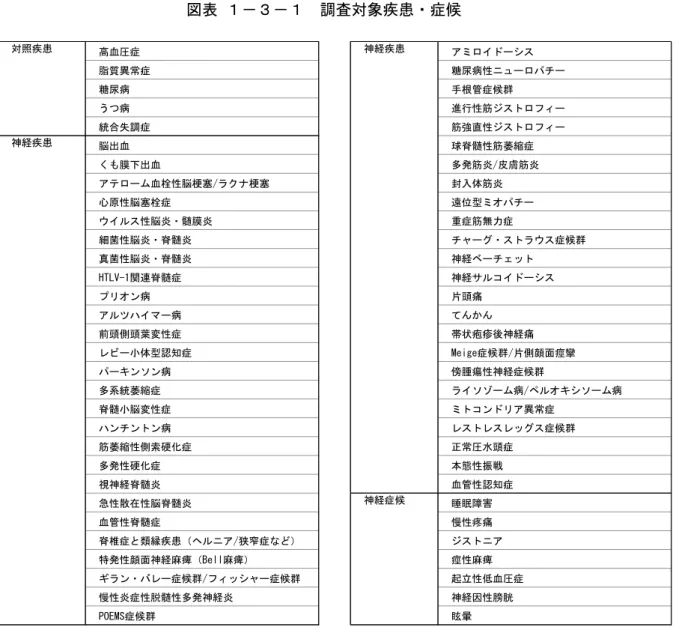 図表  １－３－１  調査対象疾患・症候  高血圧症 アミロイドーシス 脂質異常症 糖尿病性ニューロパチー 糖尿病 手根管症候群 うつ病 進行性筋ジストロフィー 統合失調症 筋強直性ジストロフィー 神経疾患 脳出血 球脊髄性筋萎縮症 くも膜下出血 多発筋炎/皮膚筋炎 アテローム血栓性脳梗塞/ラクナ梗塞 封入体筋炎 心原性脳塞栓症 遠位型ミオパチー ウイルス性脳炎・髄膜炎 重症筋無力症 細菌性脳炎・脊髄炎 チャーグ・ストラウス症候群 真菌性脳炎・脊髄炎 神経ベーチェット HTLV-1関連脊髄症 神経サルコイド