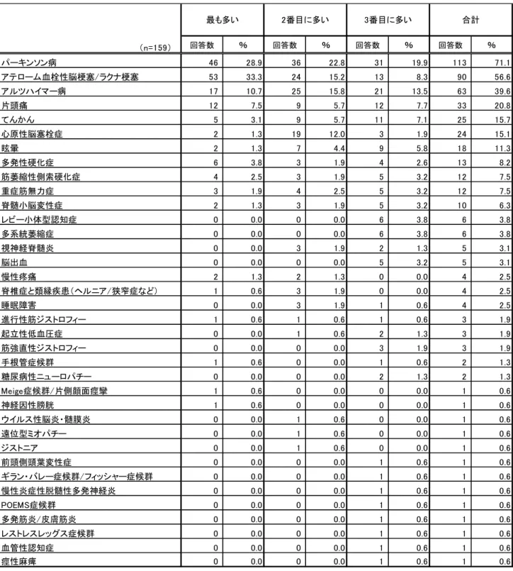 図表  ２－２－５  日常遭遇する（診る）疾患（データ表）  （n=159） 回答数 ％ 回答数 ％ 回答数 ％ 回答数 ％ パーキンソン病 46 28.9 36 22.8 31 19.9 113 71.1 アテローム血栓性脳梗塞/ラクナ梗塞 53 33.3 24 15.2 13 8.3 90 56.6 アルツハイマー病 17 10.7 25 15.8 21 13.5 63 39.6 片頭痛 12 7.5 9 5.7 12 7.7 33 20.8 てんかん 5 3.1 9 5.7 11 7.1 25 15.