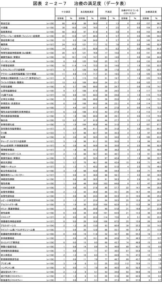 図表  ２－２－７    治療の満足度（データ表）  回答数 ％ 回答数 ％ 回答数 ％ 回答数 ％ 回答数 ％ 高血圧症 (n=159)  68 42.8 89 56.0 2 1.3 0 0.0 157 98.7 片頭痛 (n=158)  30 19.0 124 78.5 4 2.5 0 0.0 154 97.5 脂質異常症 (n=159)  56 35.2 97 61.0 6 3.8 0 0.0 153 96.2 ギラン・バレー症候群/フィッシャー症候群 (n=158)  22 13.9 127 80.