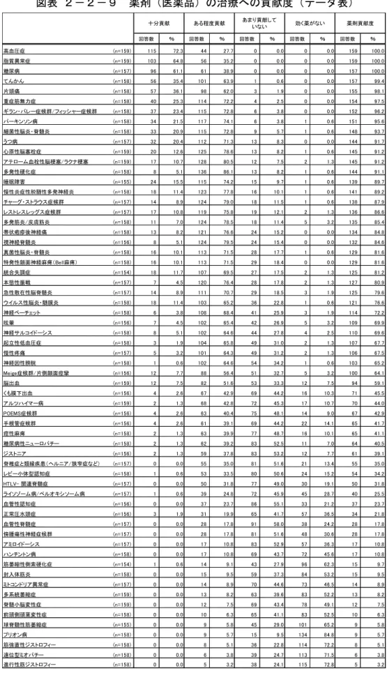 図表  ２－２－９  薬剤（医薬品）の治療への貢献度（データ表）  回答数 ％ 回答数 ％ 回答数 ％ 回答数 ％ 回答数 ％ 高血圧症 (n=159)  115 72.3 44 27.7 0 0.0 0 0.0 159 100.0 脂質異常症 (n=159)  103 64.8 56 35.2 0 0.0 0 0.0 159 100.0 糖尿病 (n=157)  96 61.1 61 38.9 0 0.0 0 0.0 157 100.0 てんかん (n=158)  56 35.4 101 63.9 1 0
