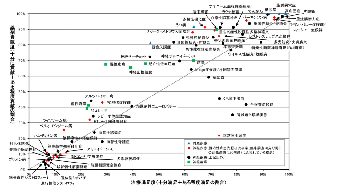 図表  ２－２－１０  治療満足度（十分満足＋ある程度満足の割合）と薬剤貢献度（十分に貢献＋ある程度貢献の割合）  糖尿病 高血圧症 うつ病 統合失調症 脂質異常症 HTLV-1 関連脊髄症 プリオン病 パーキンソン病多系統萎縮症脊髄小脳変性症ハンチントン病筋萎縮性側索硬化症多発性硬化症 ギラン・バレー症候群/フィッシャー症候群慢性炎症性脱髄性多発神経炎POEMS症候群アミロイドーシス 球脊髄性筋萎縮症 多発筋炎/皮膚筋炎 重症筋無力症チャーグ・ストラウス症候群ライソゾーム病/ペルオキシソーム病ミトコンドリ
