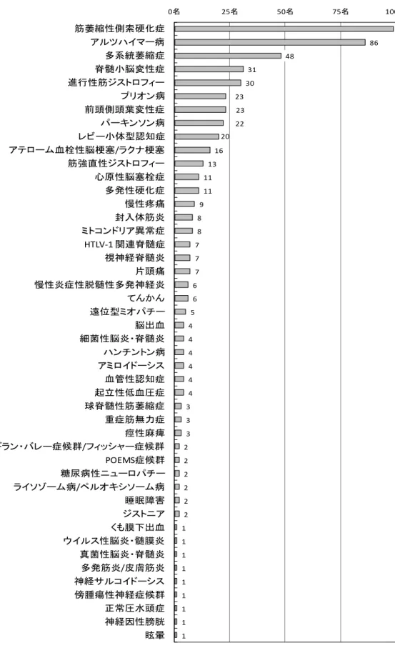 図表  ２－２－１１  新規治療法の開発が急務な疾患（最大５つ選択）  99 86 48 31 30 23 23 22 20 16 13 11 11 9 8 8 7 7 7 6 6 5 4 4 4 4 4 4 3 3 3 2 2 2 2 2 2 1 1 1 1 1 1 1 1 10名 25名 50名 75名 100名筋萎縮性側索硬化症アルツハイマー病多系統萎縮症脊髄小脳変性症進行性筋ジストロフィープリオン病前頭側頭葉変性症パーキンソン病レビー小体型認知症アテローム血栓性脳梗塞/ラクナ梗塞筋強直性ジストロフィ