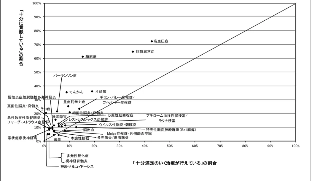図表  ３－１－１  「十分満足のいく治療が行えている」と「十分に貢献している」  （治療満足度（十分満足＋ある程度満足の割合）50%以上、および薬剤貢献度（十分に貢献＋ある程度貢献の割合）50%以上の疾患）  高血圧症 片頭痛 脂質異常症 重症筋無力症 ギラン・バレー症候群/ フィッシャー症候群糖尿病てんかん 特発性顔面神経麻痺（Bell麻痺）細菌性脳炎・脊髄炎パーキンソン病レストレスレッグス症候群アテローム血栓性脳梗塞/ラクナ梗塞ウイルス性脳炎・髄膜炎 本態性振戦 心原性脳塞栓症多発筋炎/皮膚筋炎睡眠障