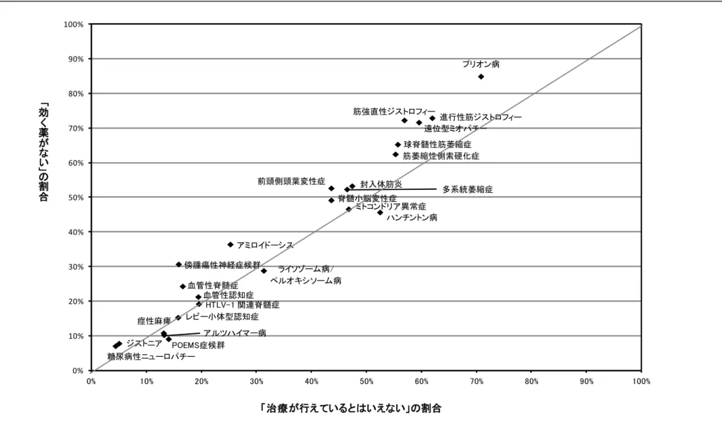 図表  ３－１－２  「治療が行えているとはいえない」と「効く薬がない」  （治療満足度（十分満足＋ある程度満足の割合）50%以下、および薬剤貢献度（十分に貢献＋ある程度貢献の割合）50%以下の疾患）  糖尿病性ニューロパチー POEMS症候群 血管性脊髄症 血管性認知症 レビー小体型認知症 アルツハイマー病 HTLV-1 関連脊髄症痙性麻痺ジストニア傍腫瘍性神経症候群 アミロイドーシス ライソゾーム病/ ペルオキシソーム病 筋萎縮性側索硬化症 多系統萎縮症ミトコンドリア異常症脊髄小脳変性症球脊髄性筋萎縮症