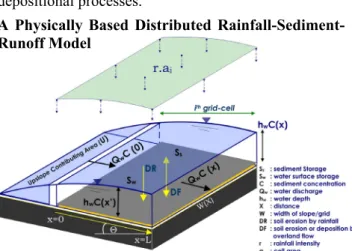 Fig. 1. Schematic of the physically based rainfall-sediment- rainfall-sediment-runoff variables at grid-cell scale